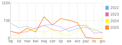Wykres roczny blog rowerowy meteor2017.bikestats.pl